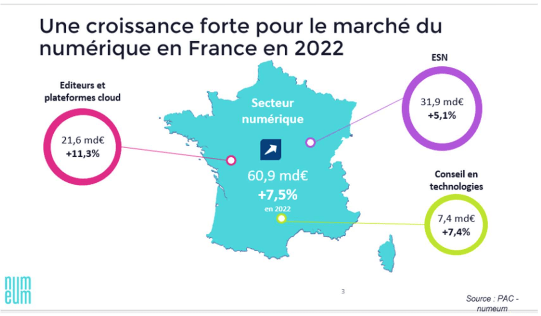 graphique-croissance-secteur-numérique Le graphique montre la croissance forte du marché du numérique en France en 2022